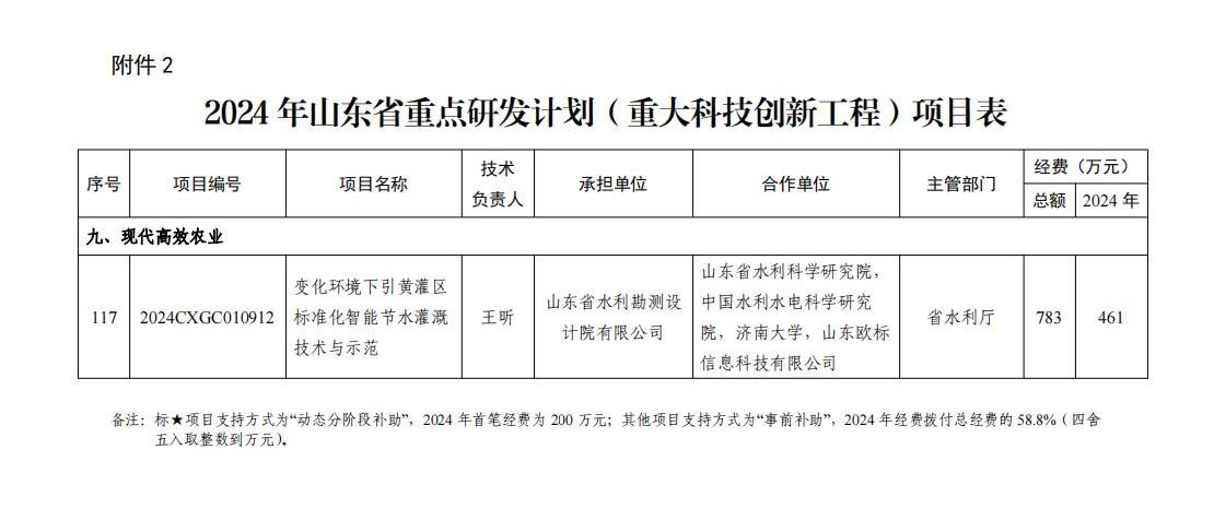 培育水利新质生产力：山东水设承担山东省重点研发计划（重大科技创新工程）项目